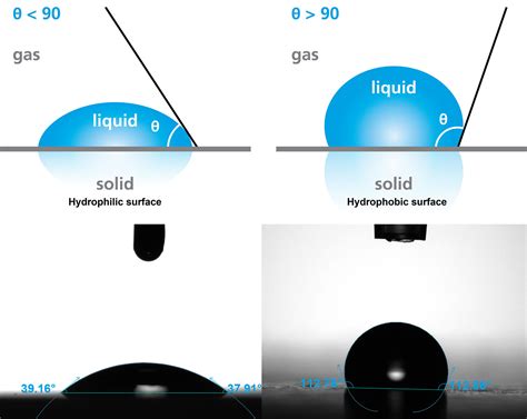 water contact angle measurement